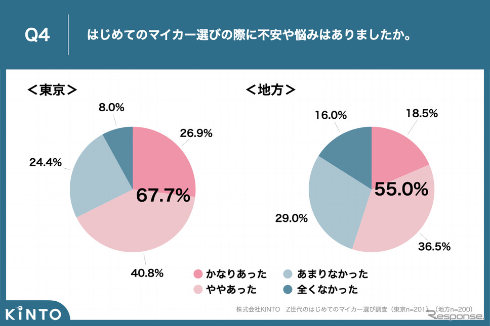 Z世代のはじめてのマイカー選び調査《写真提供 KINTO》