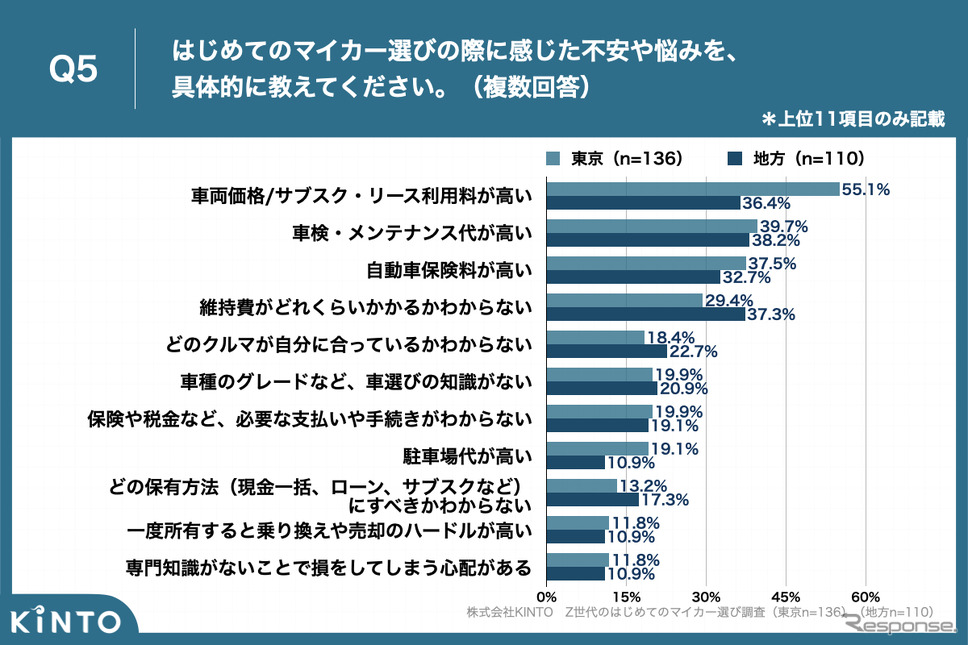 Z世代のはじめてのマイカー選び調査《写真提供 KINTO》