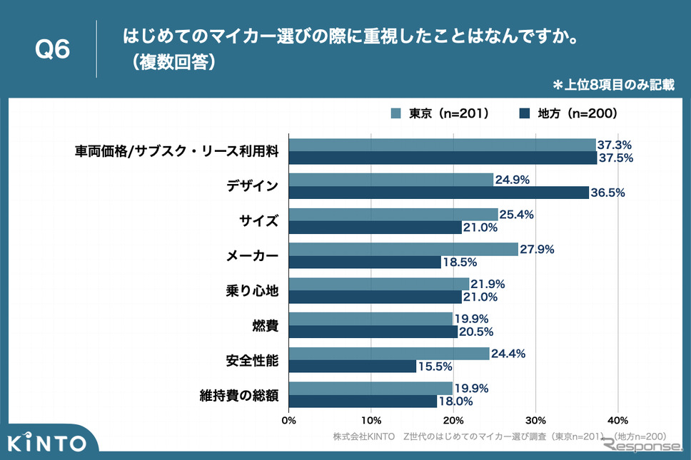 Z世代のはじめてのマイカー選び調査《写真提供 KINTO》