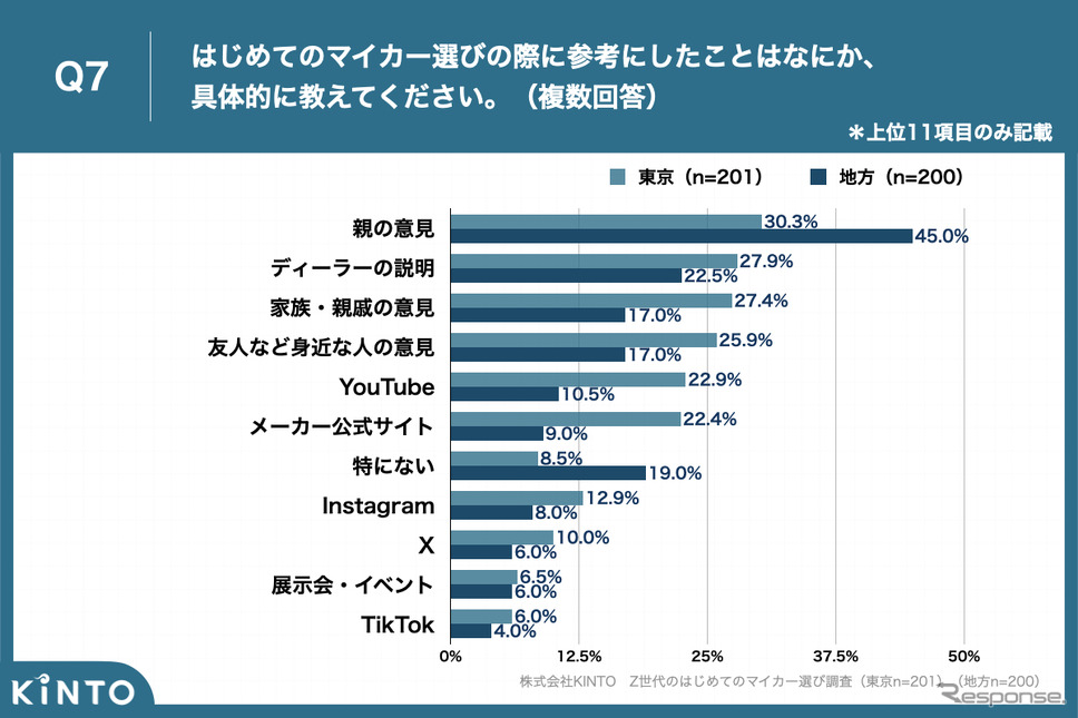 Z世代のはじめてのマイカー選び調査《写真提供 KINTO》