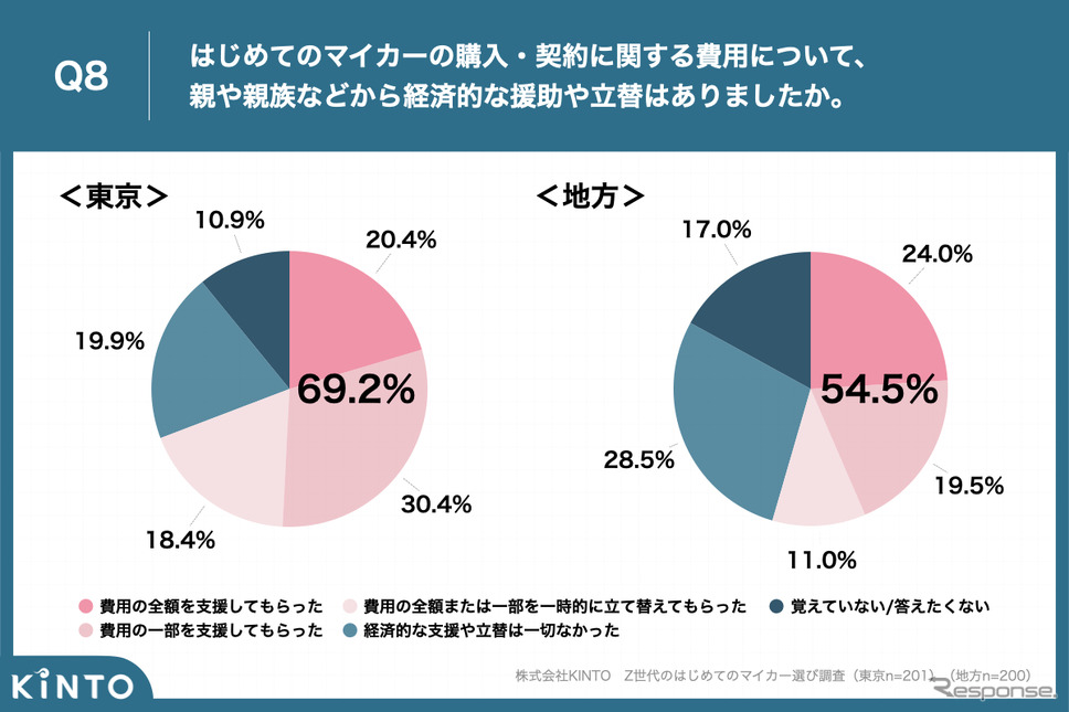 Z世代のはじめてのマイカー選び調査《写真提供 KINTO》