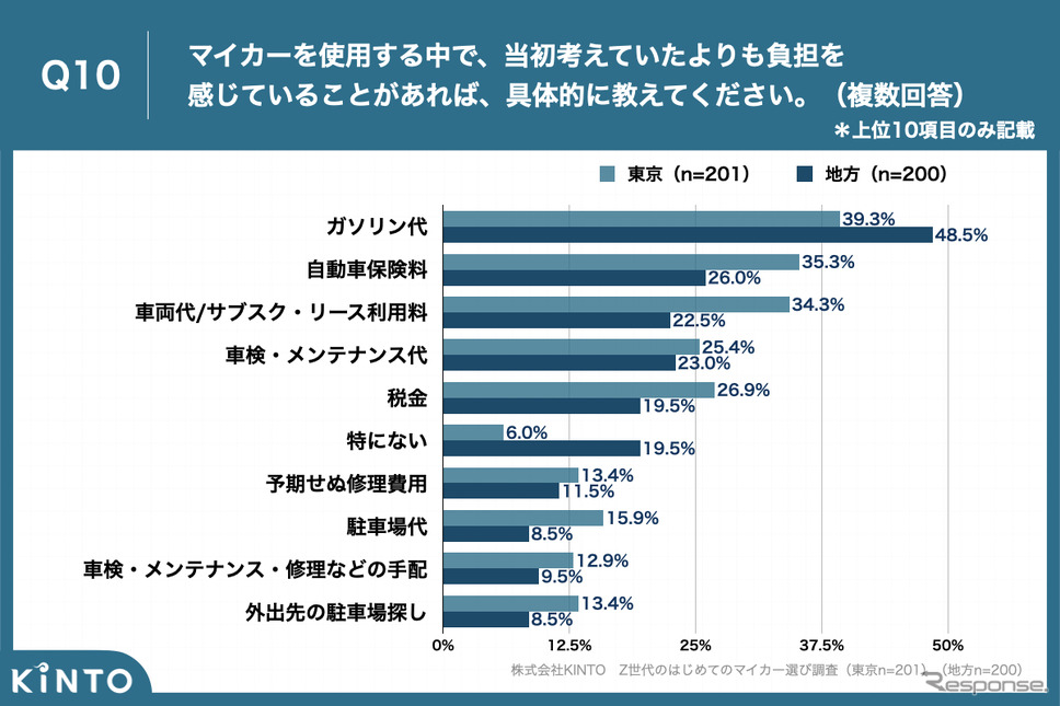 Z世代のはじめてのマイカー選び調査《写真提供 KINTO》
