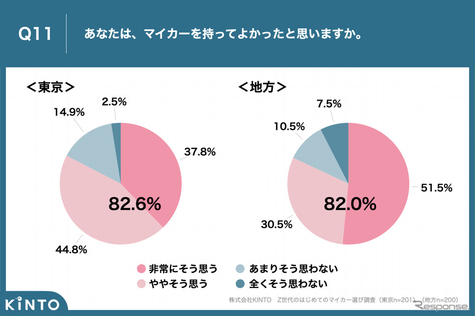Z世代のはじめてのマイカー選び調査《写真提供 KINTO》