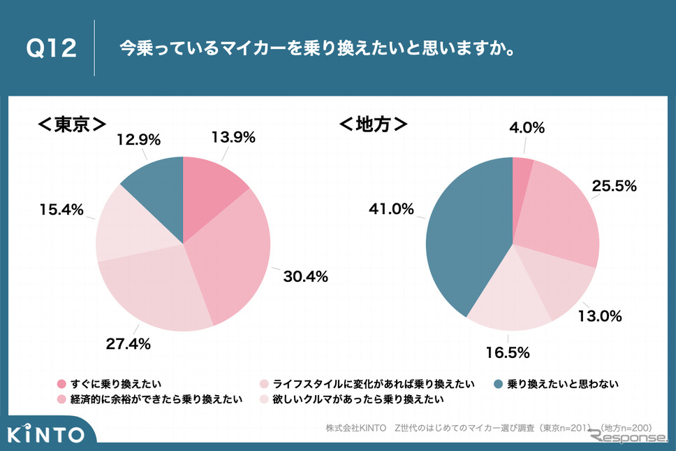 Z世代のはじめてのマイカー選び調査《写真提供 KINTO》
