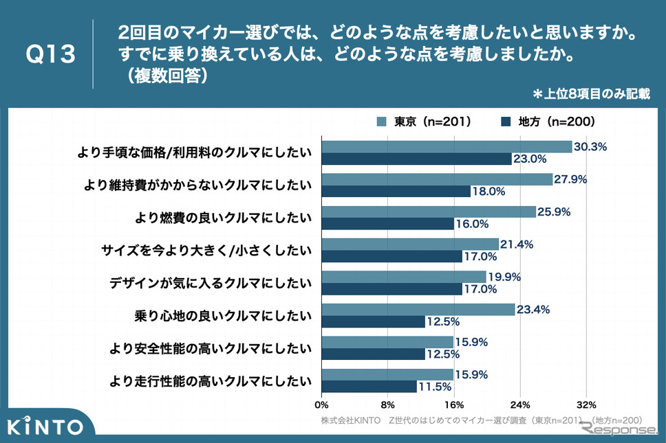 Z世代のはじめてのマイカー選び調査《写真提供 KINTO》