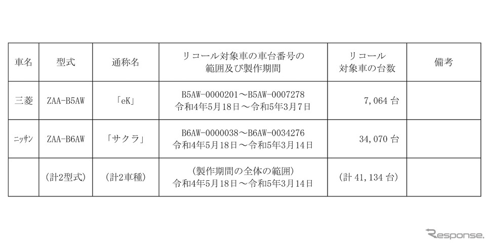 リコール対象車《画像提供 国交省》