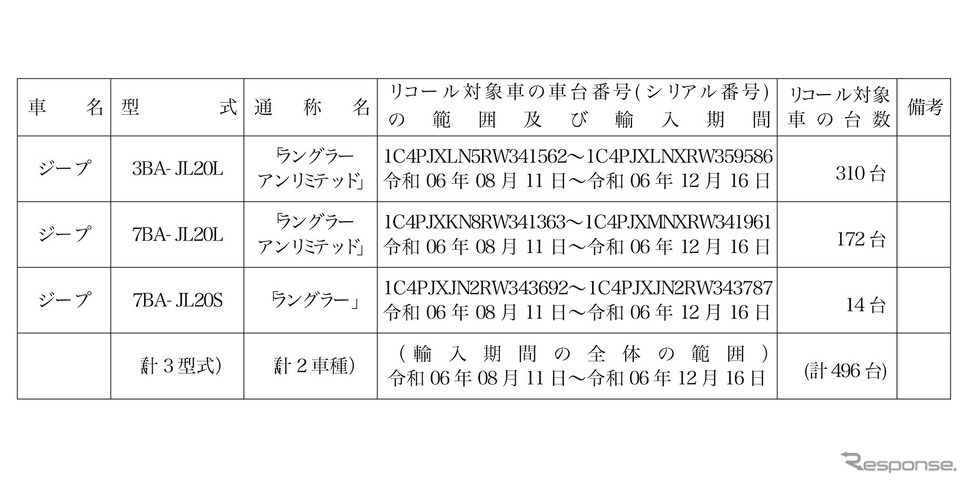 リコール対象車《画像提供 国交省》
