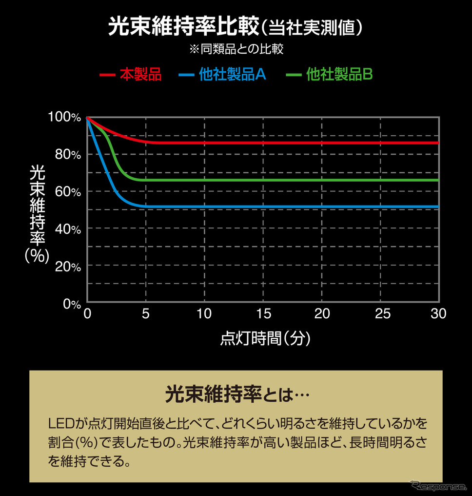 点灯直後だけでなく30分後も約85%の明るさを維持(S400T)《写真提供 カーメイト》