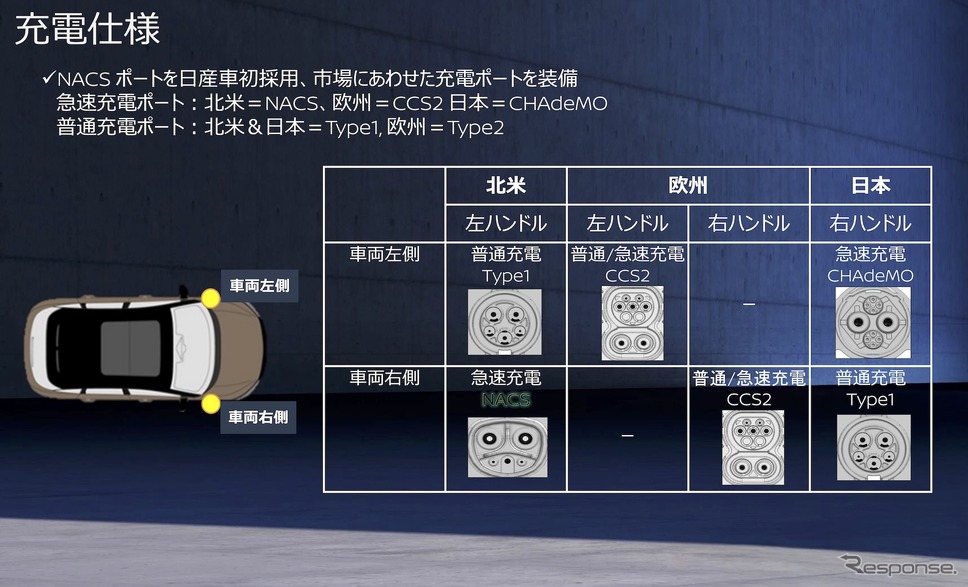 充電仕様《画像提供 日産自動車》