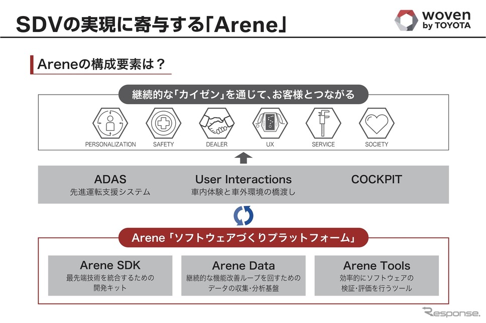 Arene《画像提供 トヨタ自動車》