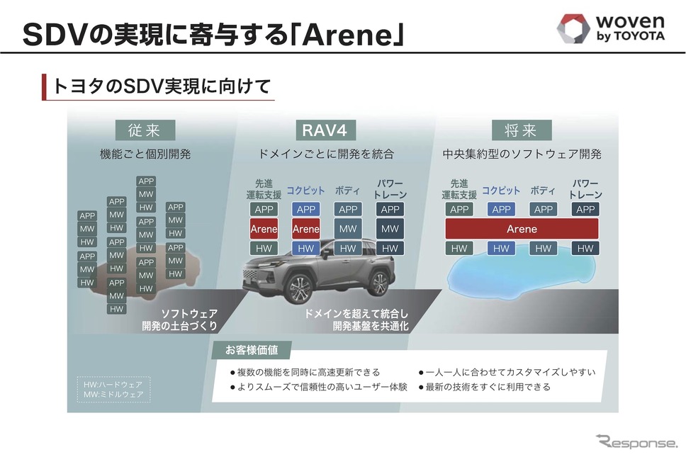 Arene《画像提供 トヨタ自動車》