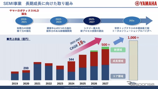 「ヤマハロボティクス」(YRC)の中長期経営計画《写真提供 ヤマハ発動機》
