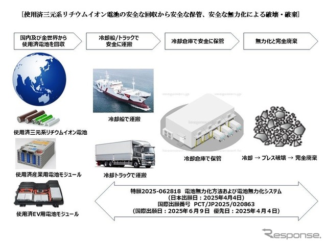 三元系リチウムイオン電池の「無力化・完全廃棄技術」を確立《写真提供 Eキューブドゴールズ》