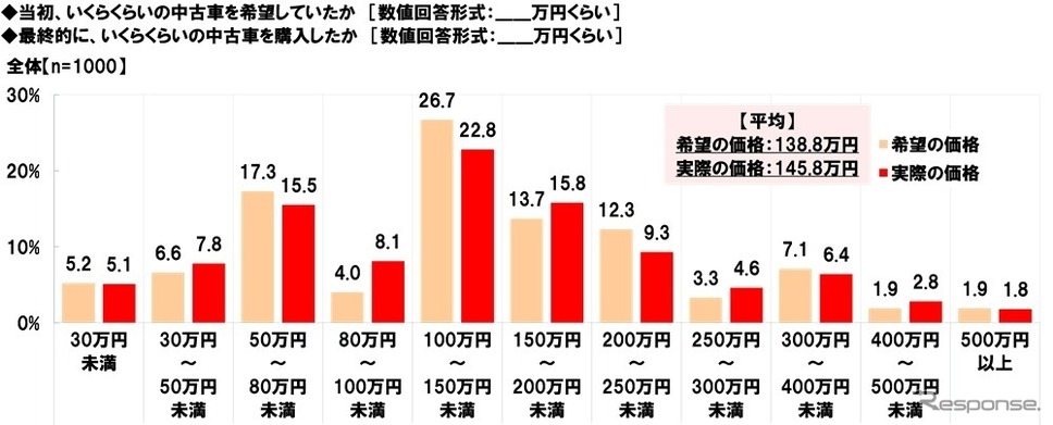 中古車の購入に関する調査2025《写真提供 ホンダアクセス》