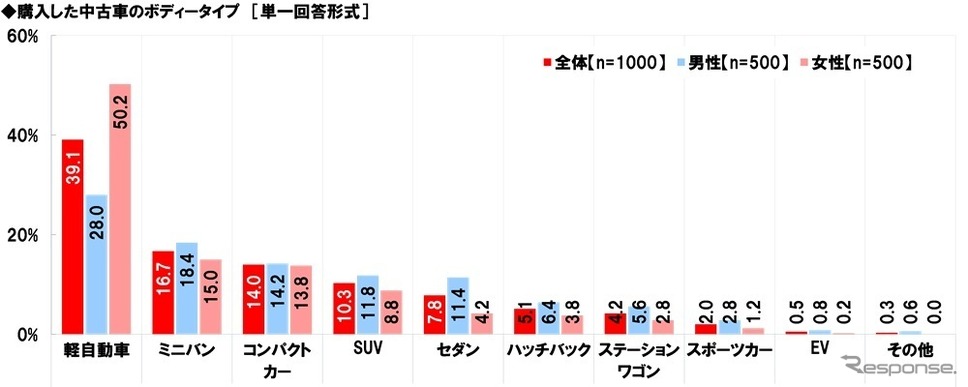 中古車の購入に関する調査2025《写真提供 ホンダアクセス》