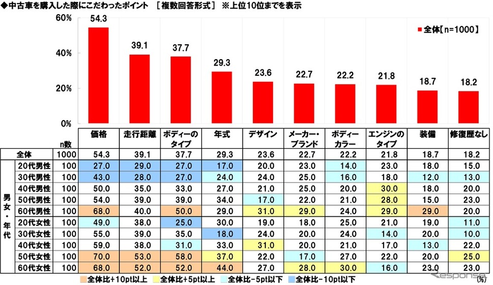 中古車の購入に関する調査2025《写真提供 ホンダアクセス》