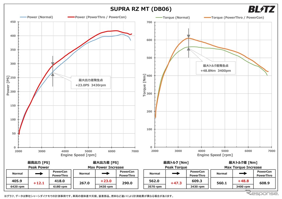 パワスロ/パワコンの装着で、スープラの最高出力 約12.1PS、最高トルク 約47.3Nm アップを実現《画像提供 BLITZ》