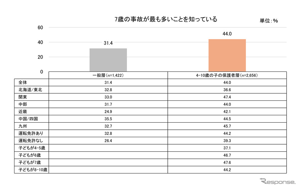 タテシナ会議が「7歳の事故」の認知度について調査を実施《写真提供 トヨタ自動車》