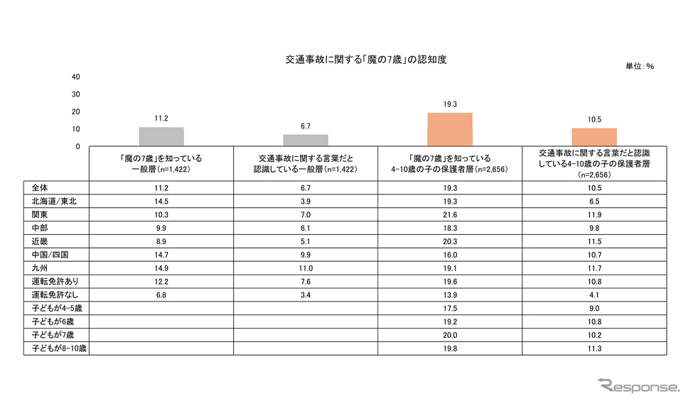 タテシナ会議が「7歳の事故」の認知度について調査を実施《写真提供 トヨタ自動車》