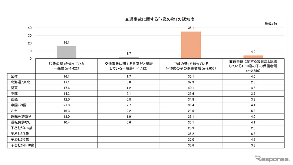 タテシナ会議が「7歳の事故」の認知度について調査を実施《写真提供 トヨタ自動車》