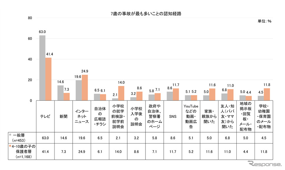 タテシナ会議が「7歳の事故」の認知度について調査を実施《写真提供 トヨタ自動車》