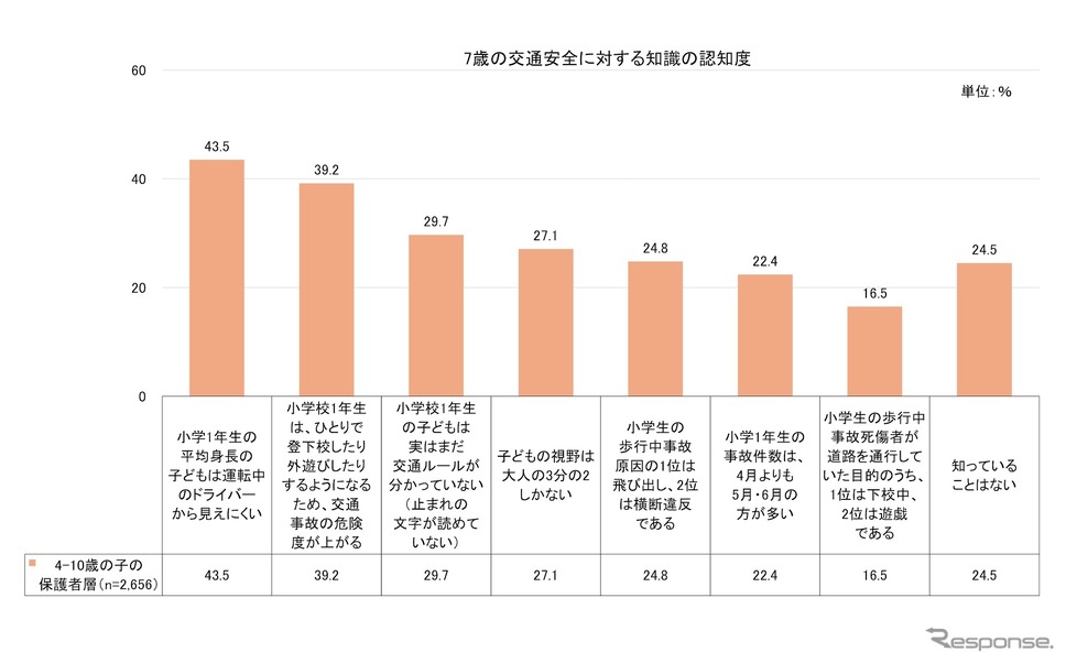 タテシナ会議が「7歳の事故」の認知度について調査を実施《写真提供 トヨタ自動車》