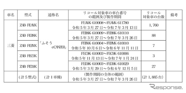 リコール対象車《画像提供 国交省》