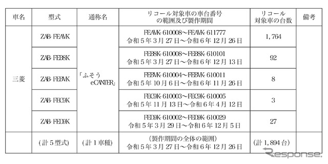 リコール対象車《画像提供 国交省》