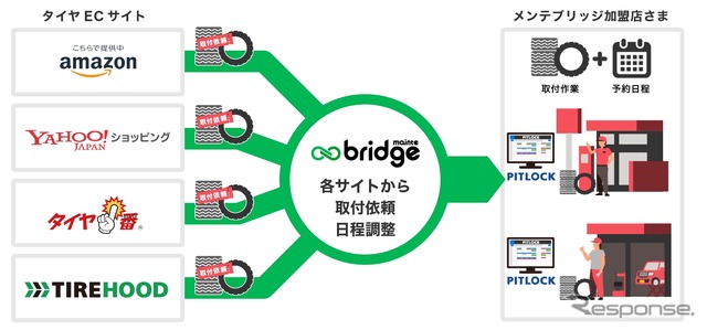 maintebridgeはタイヤECサイトとリアル店舗をつなぐ「タイヤ取付サービス」《写真提供 三菱商事エネルギー》