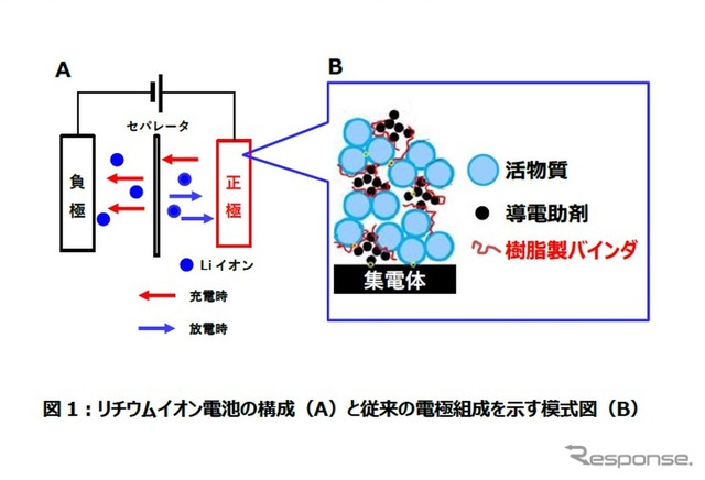 リチウムイオン電池の構成(A)と従来の電極組成を示す模式図(B)《写真提供 矢崎総業》