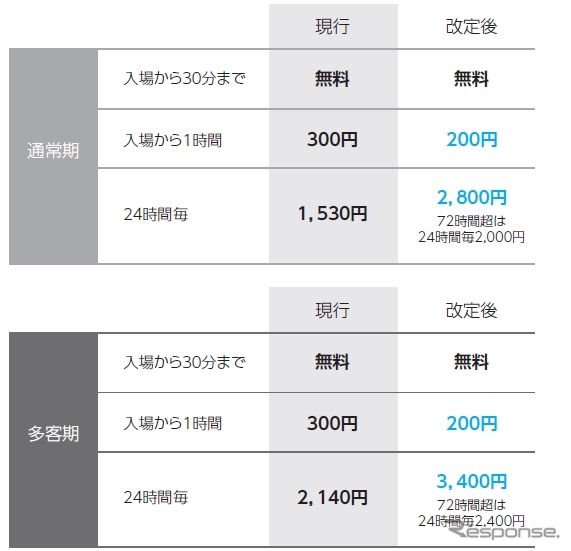 P1・P4駐車場における普通自動車の利用料金《写真提供 日本空港ビルデング》