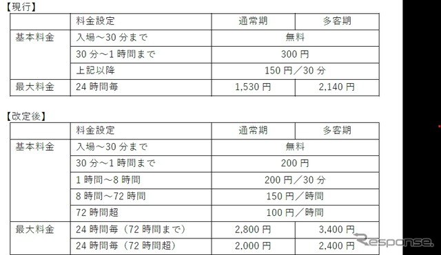P1・P4駐車場における普通自動車の利用料金《写真提供 日本空港ビルデング》