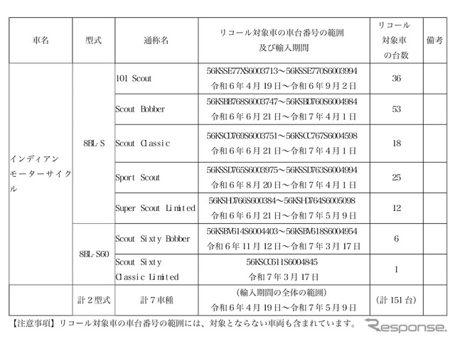 リコール対象《画像提供 国土交通省》
