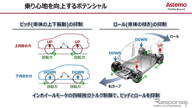 次世代EVへの搭載が期待されるインホイールモータの現在地と今後~EV巻き返しの一手と成り得るか~ セミナー資料《画像提供 Astemo株式会社》