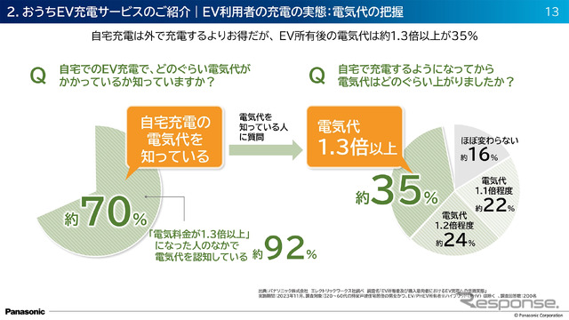 スマホで管理&お得プラン続々! EVユーザー必見の『おうちEV充電サービス』とは?
