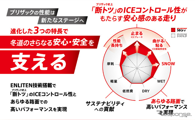 ブリヂストンの新技術「ENLITEN」搭載のプレミアムスタッドレスタイヤ「BLIZZAK WZ-1」《写真提供 ブリヂストン》