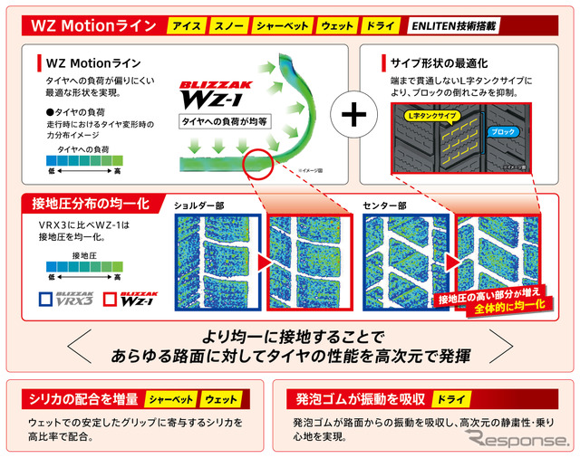 ブリヂストンの新技術「ENLITEN」搭載のプレミアムスタッドレスタイヤ「BLIZZAK WZ-1」《写真提供 ブリヂストン》