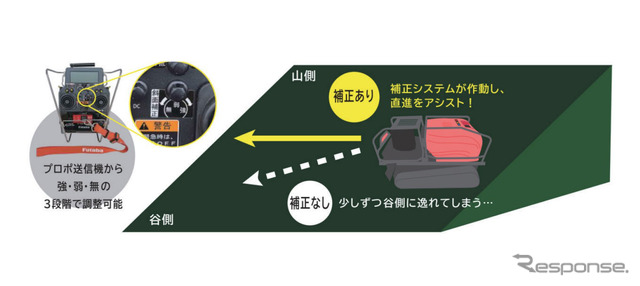 アクティオのハイブリッドラジコン草刈機「神刈 RJ1016」《写真提供 アクティオ》