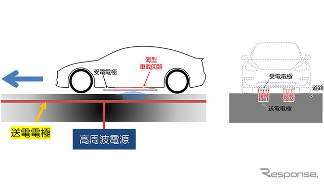 電界結合方式による走行中EVへの無線給電イメージ《写真提供 大成建設》
