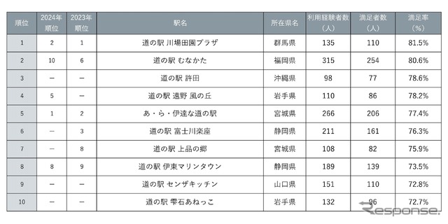 じゃらん 全国道の駅グランプリ2025《画像提供 リクルート》