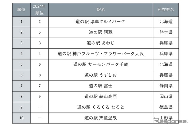 じゃらん 今後利用してみたい道の駅ランキング2025《画像提供 リクルート》