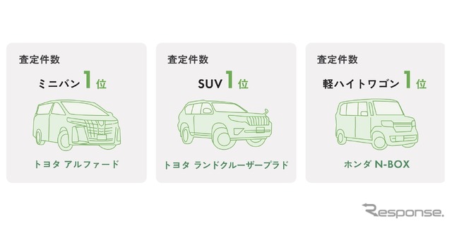 人気車種の査定件数が軒並み上昇《画像提供 リセールバリュー総合研究所》