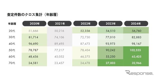 年代・性別別では「 50代男性」が最多層に《画像提供 リセールバリュー総合研究所》