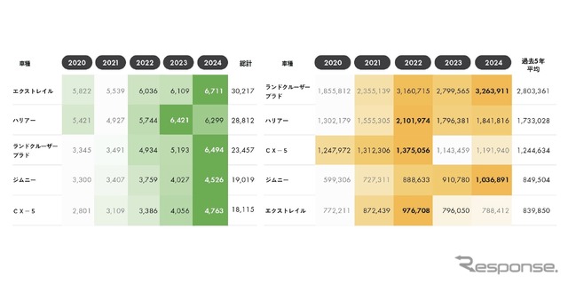 人気SUVの平均売却予想額は 2022年以降横ばい傾向に《画像提供 リセールバリュー総合研究所》