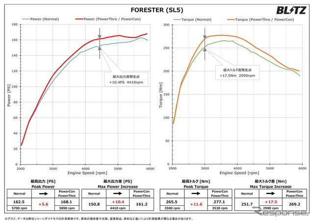 パワーチェックグラフ:最高出力 約5.6PS、最高トルク 約11.6Nm アップを実現《画像提供 BLITZ》