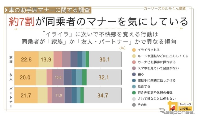 約7割が同乗者のマナーを気にしている《画像提供 ナイル》