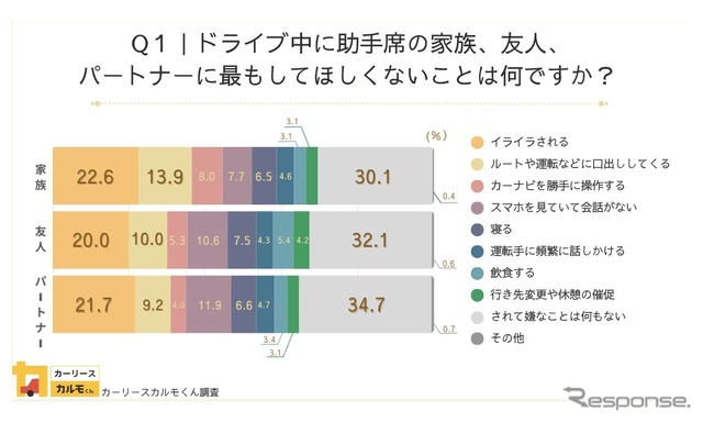 ドライブ中に助手席の家族、友人、パートナーに最もしてほしくないことは何ですか？《画像提供 ナイル》