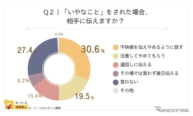 「いやなこと」をされた場合、相手に伝えますか？《画像提供 ナイル》