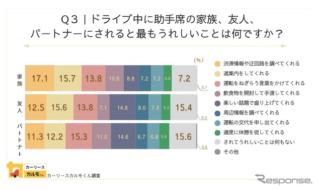 ドライブ中に助手席の家族、友人、パートナーにされると最もうれしいことは何ですか？《画像提供 ナイル》