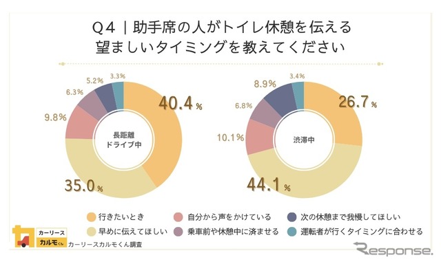 助手席の人がトイレ休憩を伝える望ましいタイミングを教えてください《画像提供 ナイル》